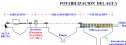 Potabilización del agua | Recurso educativo 15847