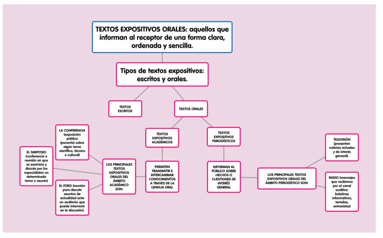 Esquema De Los Tipos De Textos Expositivos Recurso Educativo 750147 Tiching 4660