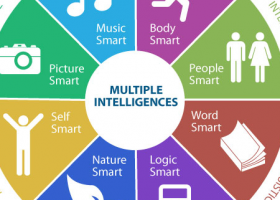 Gardner's Multiple Intelligences | Recurso educativo 759865