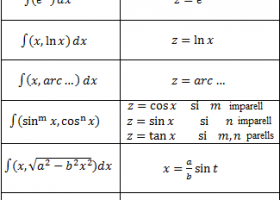 Integració per substitució o canvi de variable: integrals resoltes: | Recurso educativo 766273