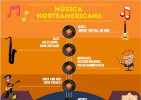 Infografia musica norte america | Recurso educativo 767306