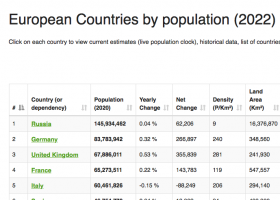Països europeus per població | Recurso educativo 785840