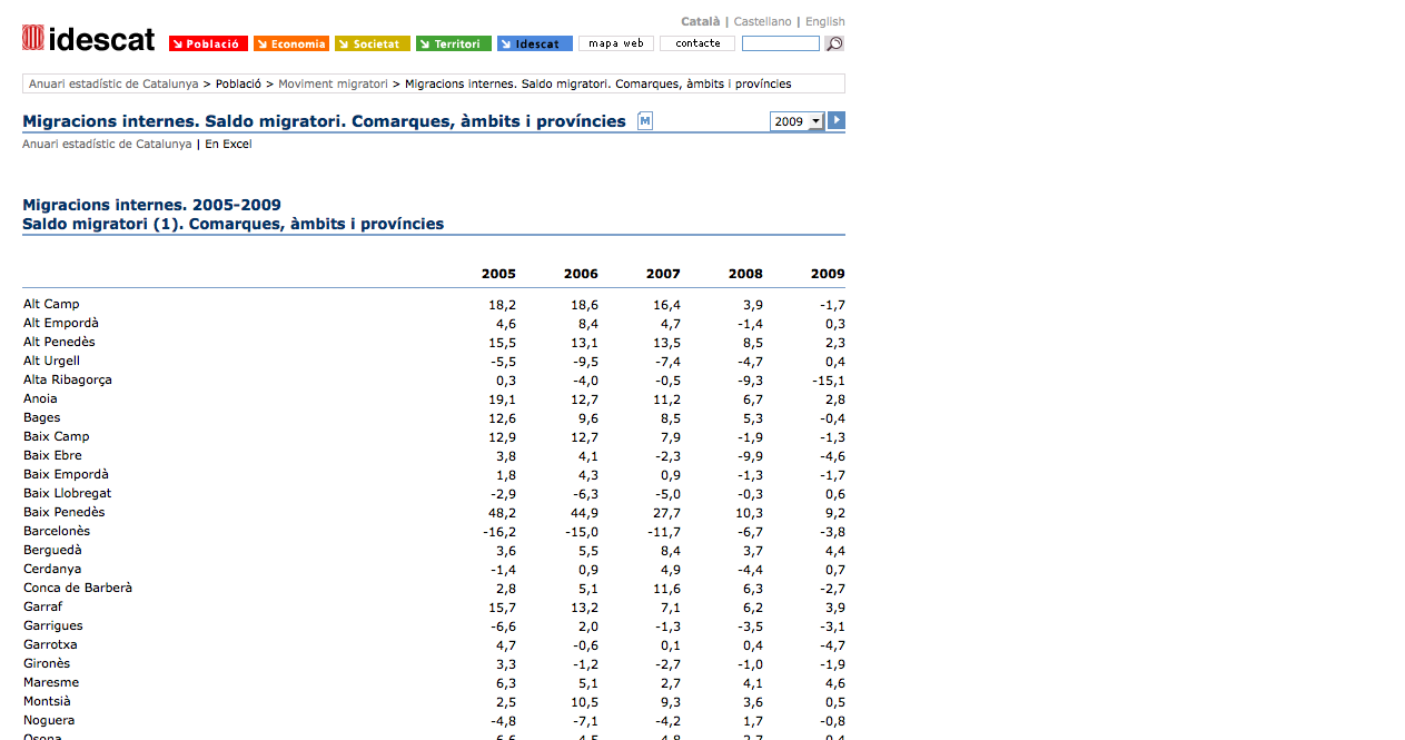 Migracions internes. Saldo migratori. Comarques, àmbits i províncies | Recurso educativo 37043