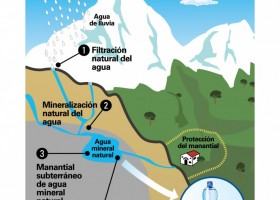 ¿Qué es el agua mineral natural? | Instituto de Investigación Agua y Salud | Recurso educativo 748156