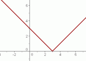 Valor absolut d'una funció | Recurso educativo 752001