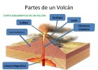Partes de un volcán | Recurso educativo 782109
